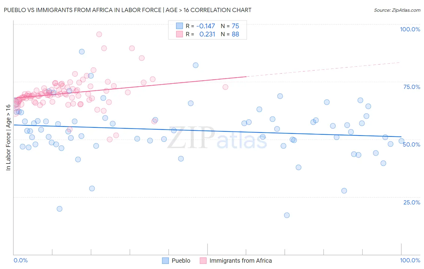 Pueblo vs Immigrants from Africa In Labor Force | Age > 16