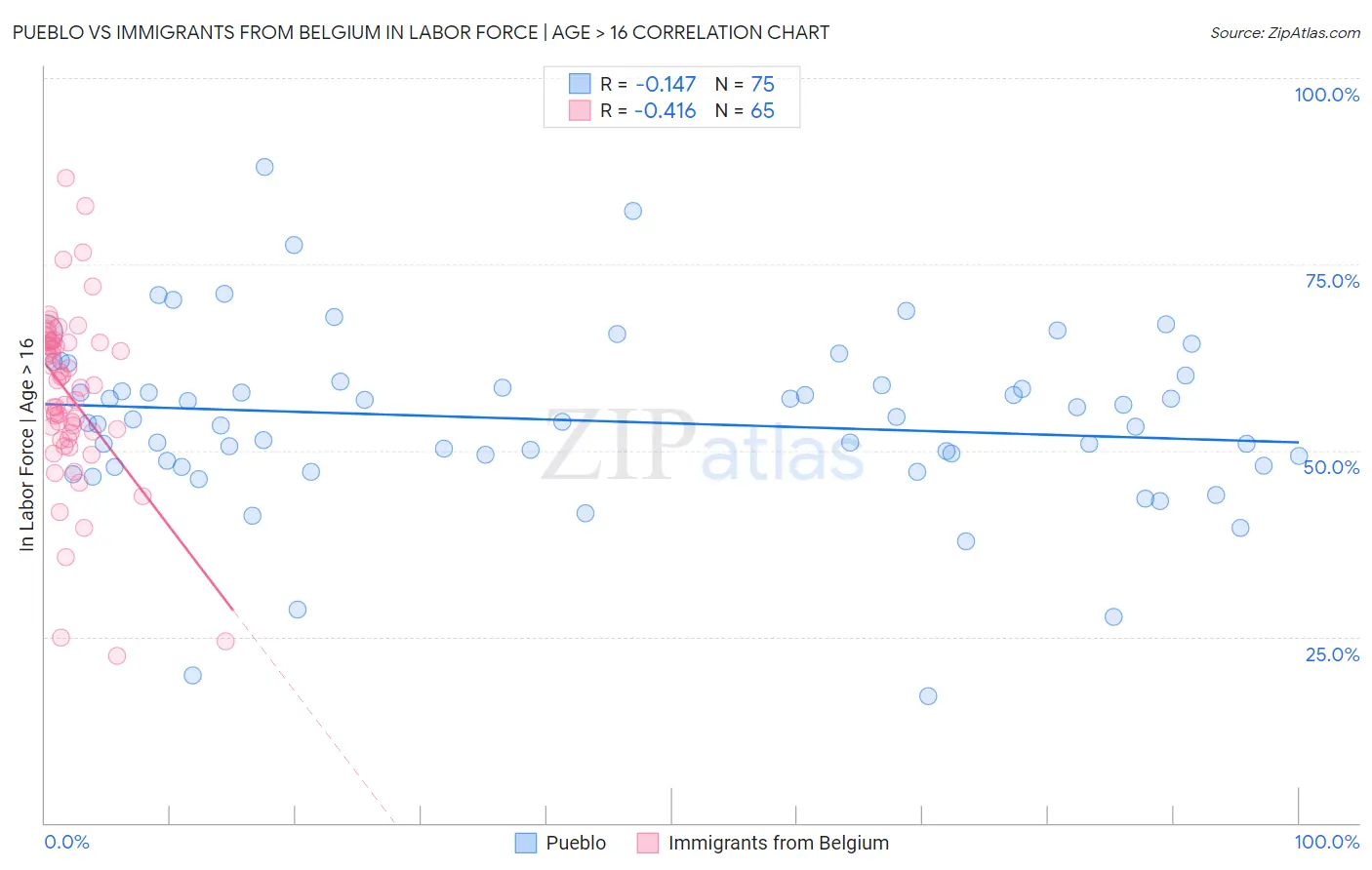 Pueblo vs Immigrants from Belgium In Labor Force | Age > 16