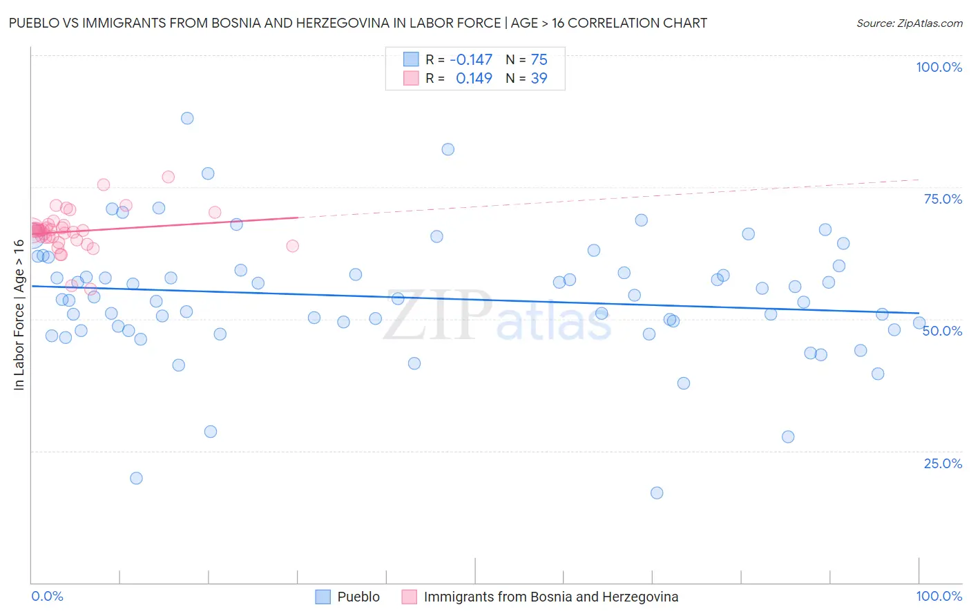 Pueblo vs Immigrants from Bosnia and Herzegovina In Labor Force | Age > 16