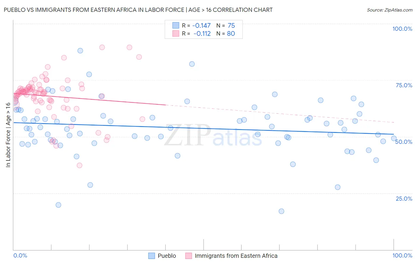 Pueblo vs Immigrants from Eastern Africa In Labor Force | Age > 16