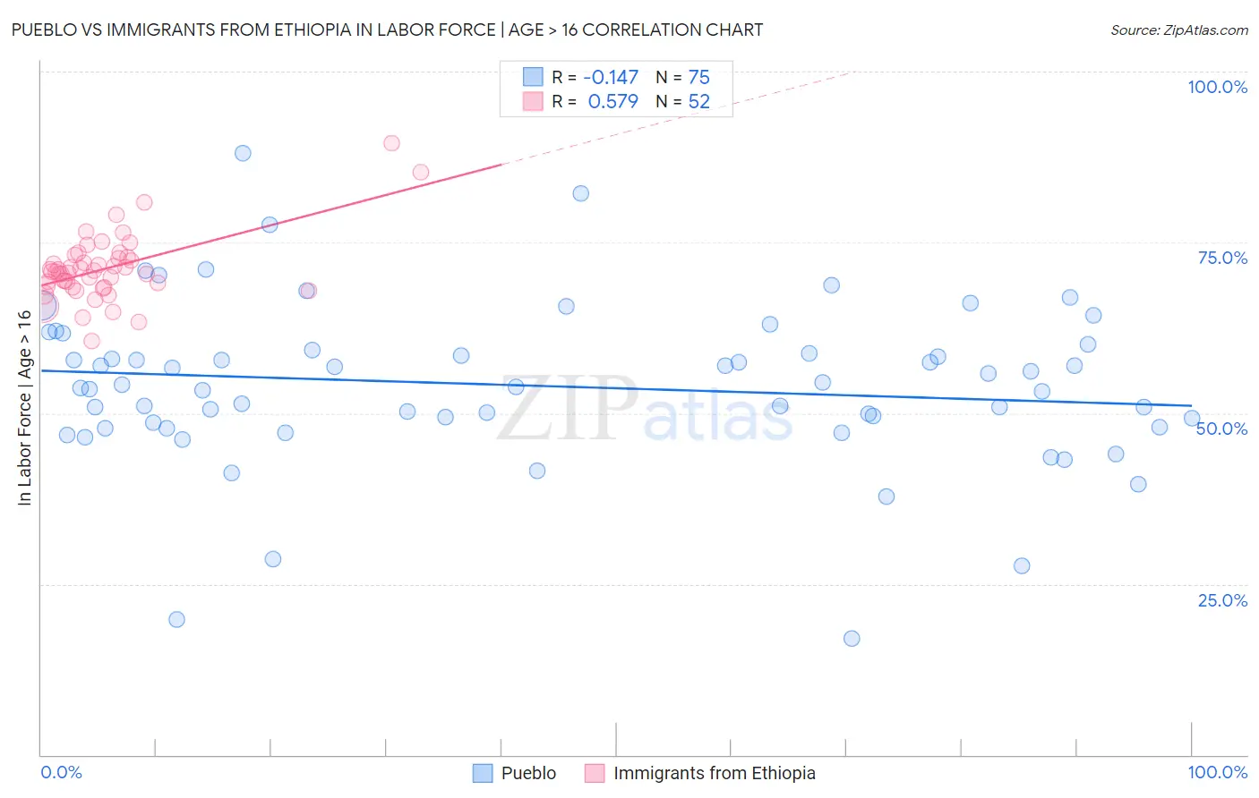 Pueblo vs Immigrants from Ethiopia In Labor Force | Age > 16