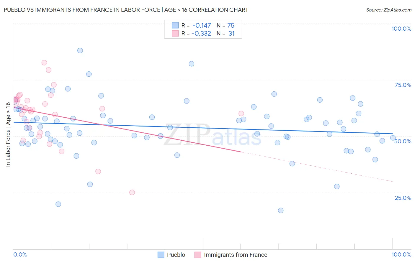 Pueblo vs Immigrants from France In Labor Force | Age > 16