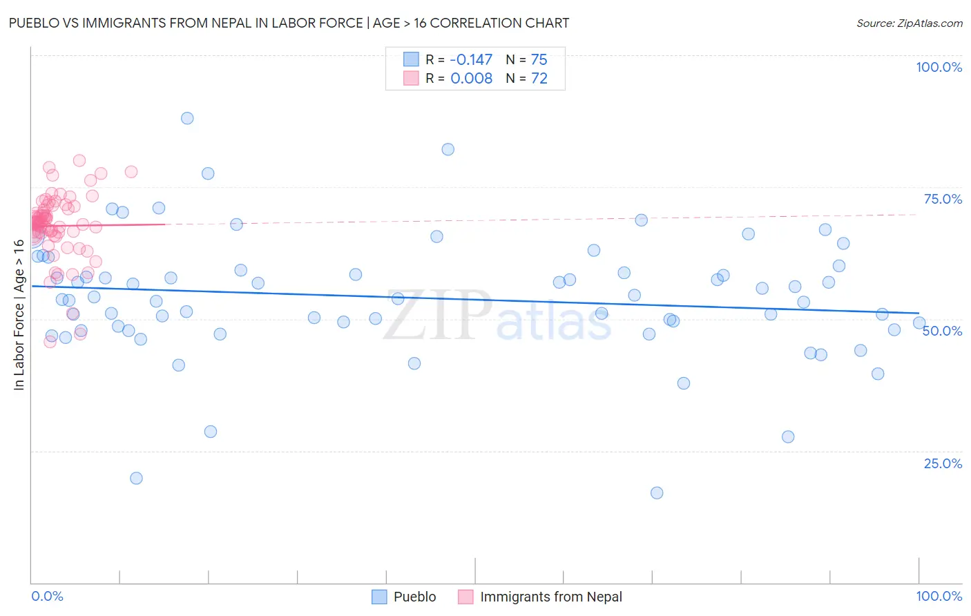 Pueblo vs Immigrants from Nepal In Labor Force | Age > 16