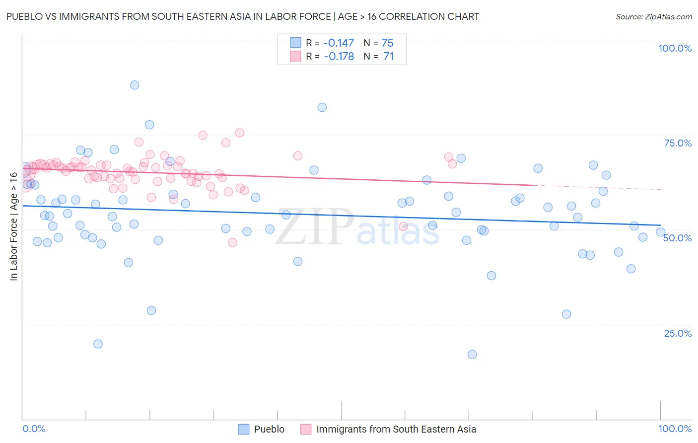 Pueblo vs Immigrants from South Eastern Asia In Labor Force | Age > 16