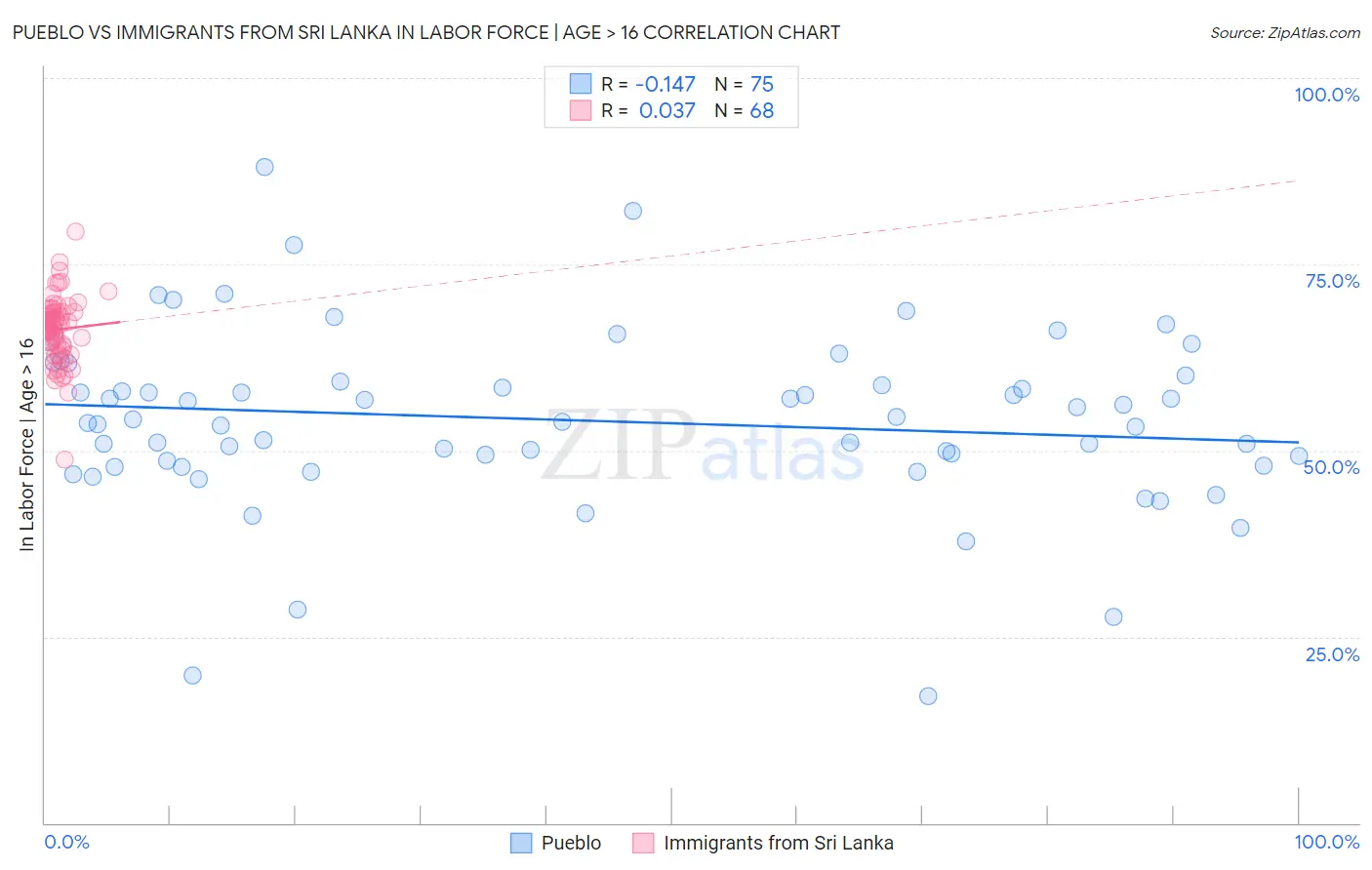 Pueblo vs Immigrants from Sri Lanka In Labor Force | Age > 16