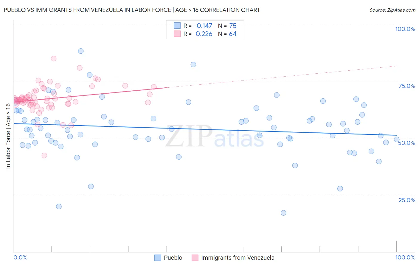 Pueblo vs Immigrants from Venezuela In Labor Force | Age > 16