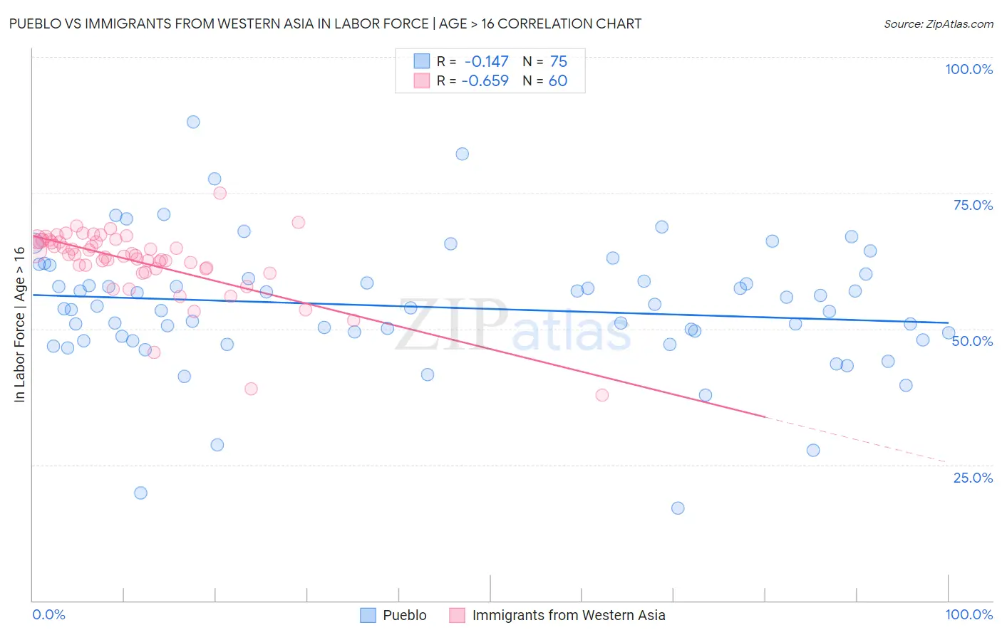 Pueblo vs Immigrants from Western Asia In Labor Force | Age > 16