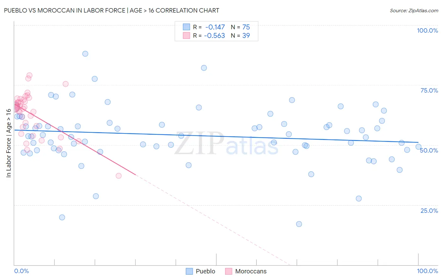 Pueblo vs Moroccan In Labor Force | Age > 16