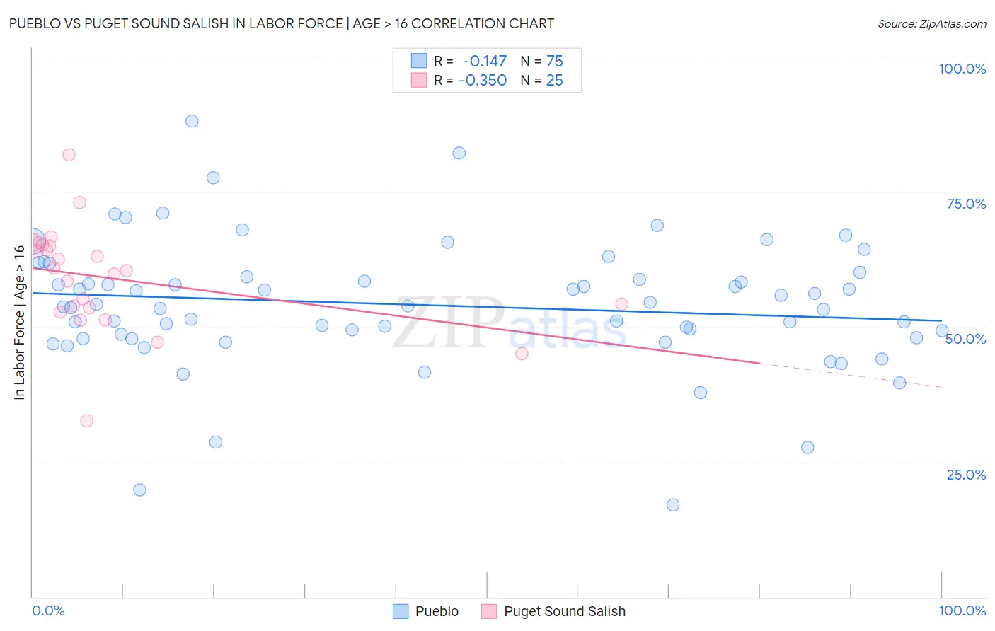 Pueblo vs Puget Sound Salish In Labor Force | Age > 16