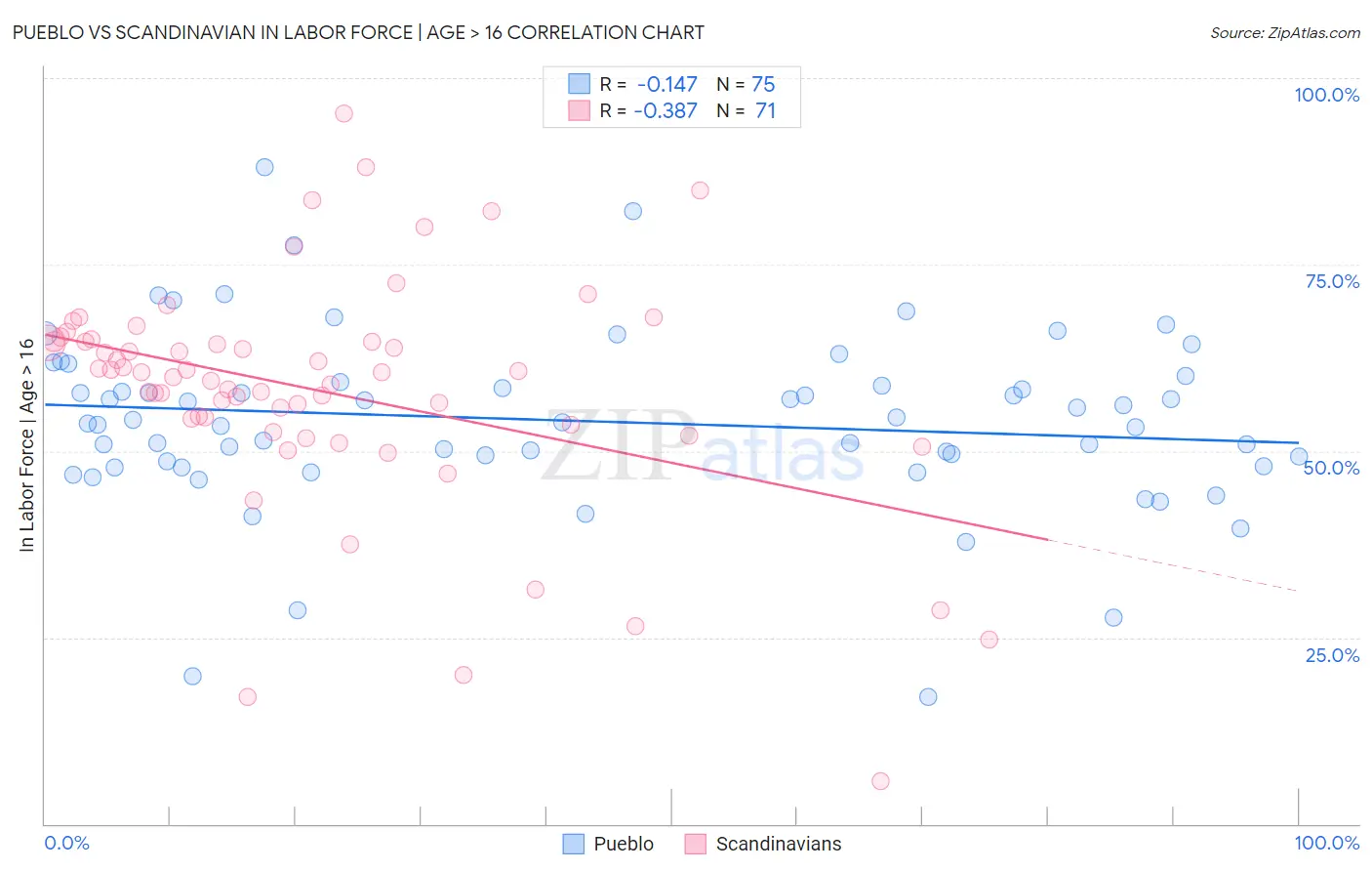 Pueblo vs Scandinavian In Labor Force | Age > 16