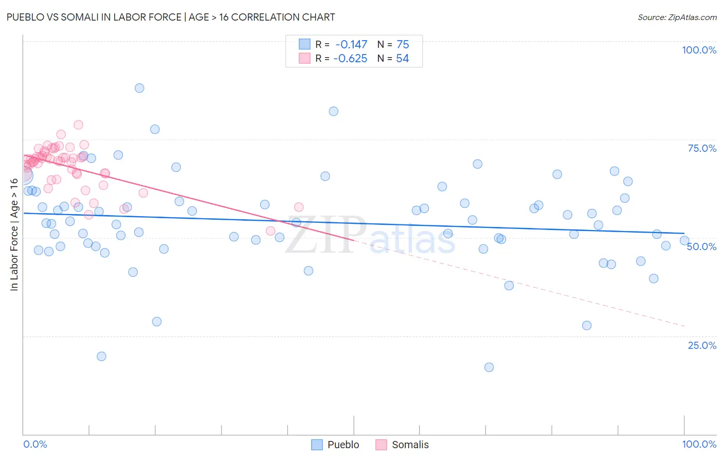 Pueblo vs Somali In Labor Force | Age > 16