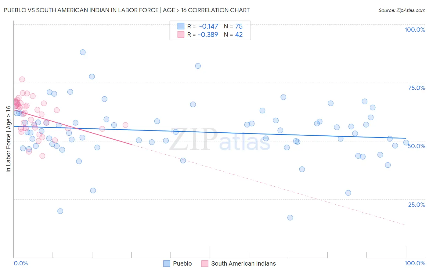 Pueblo vs South American Indian In Labor Force | Age > 16