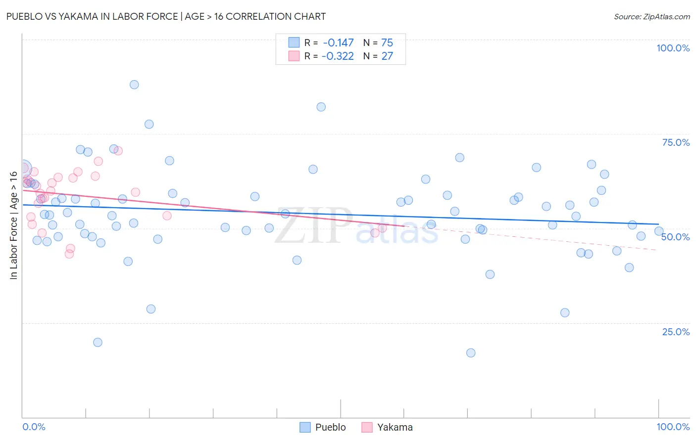 Pueblo vs Yakama In Labor Force | Age > 16