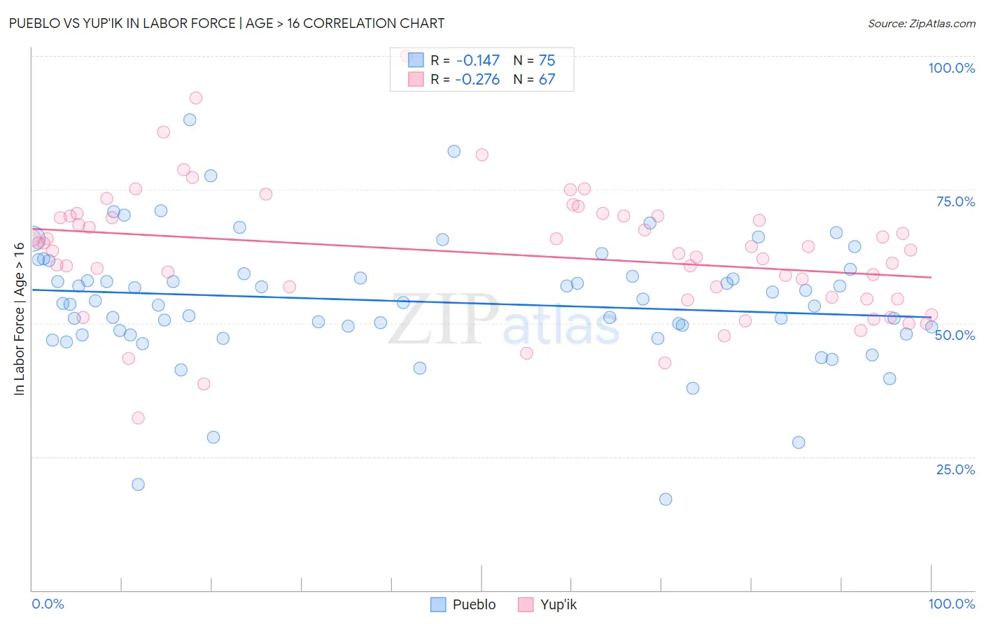 Pueblo vs Yup'ik In Labor Force | Age > 16