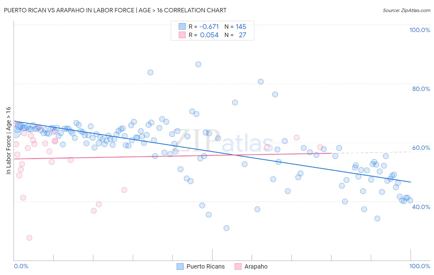 Puerto Rican vs Arapaho In Labor Force | Age > 16