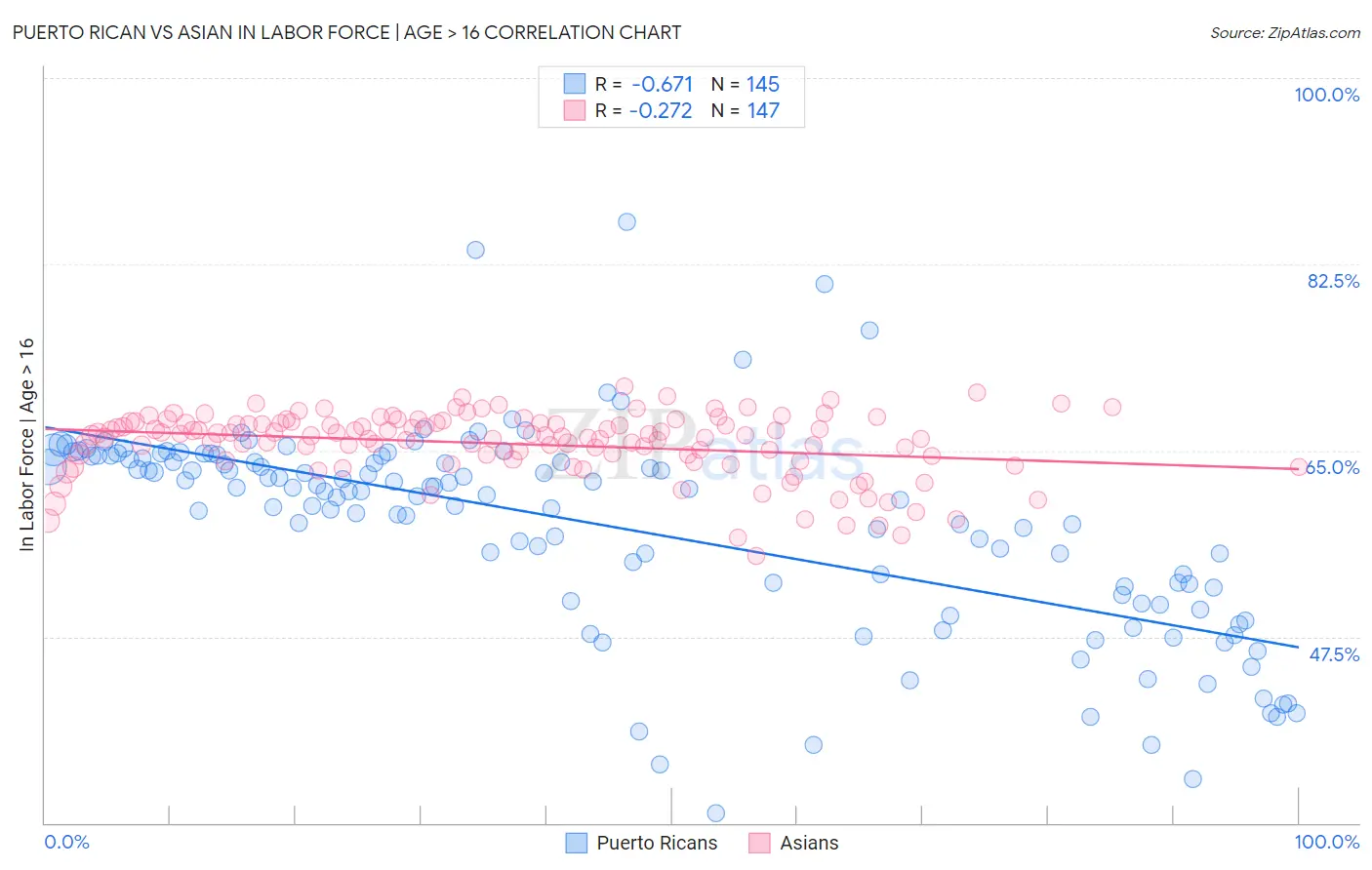 Puerto Rican vs Asian In Labor Force | Age > 16