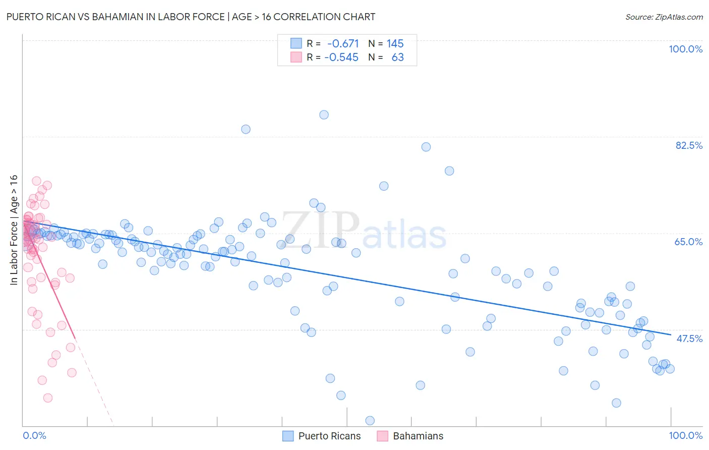 Puerto Rican vs Bahamian In Labor Force | Age > 16