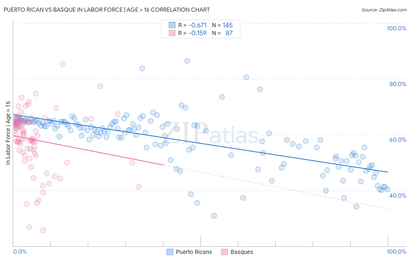 Puerto Rican vs Basque In Labor Force | Age > 16