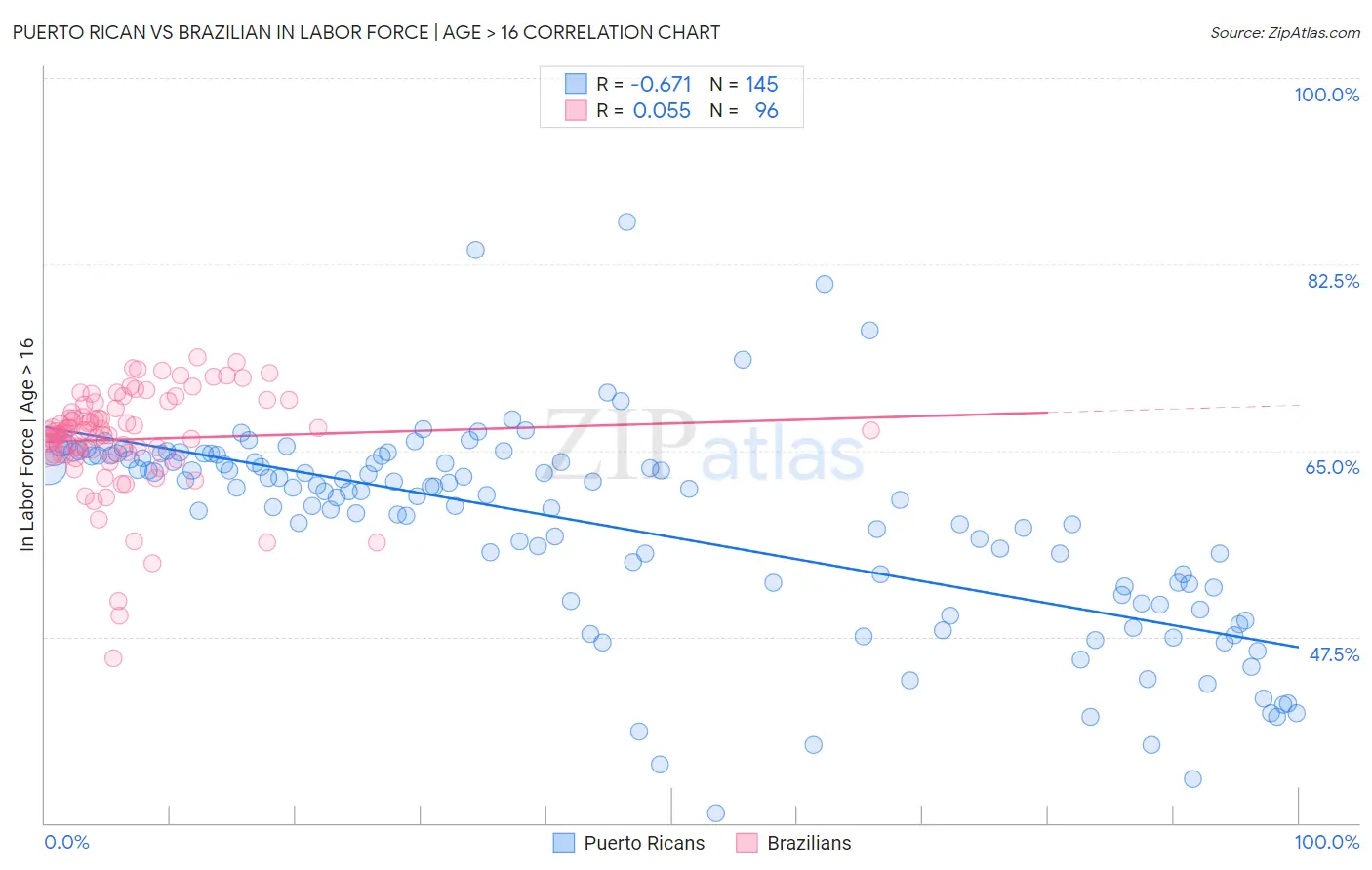 Puerto Rican vs Brazilian In Labor Force | Age > 16