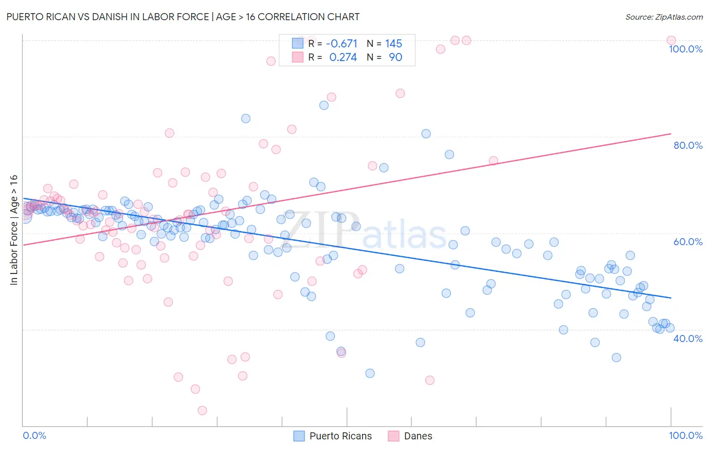 Puerto Rican vs Danish In Labor Force | Age > 16