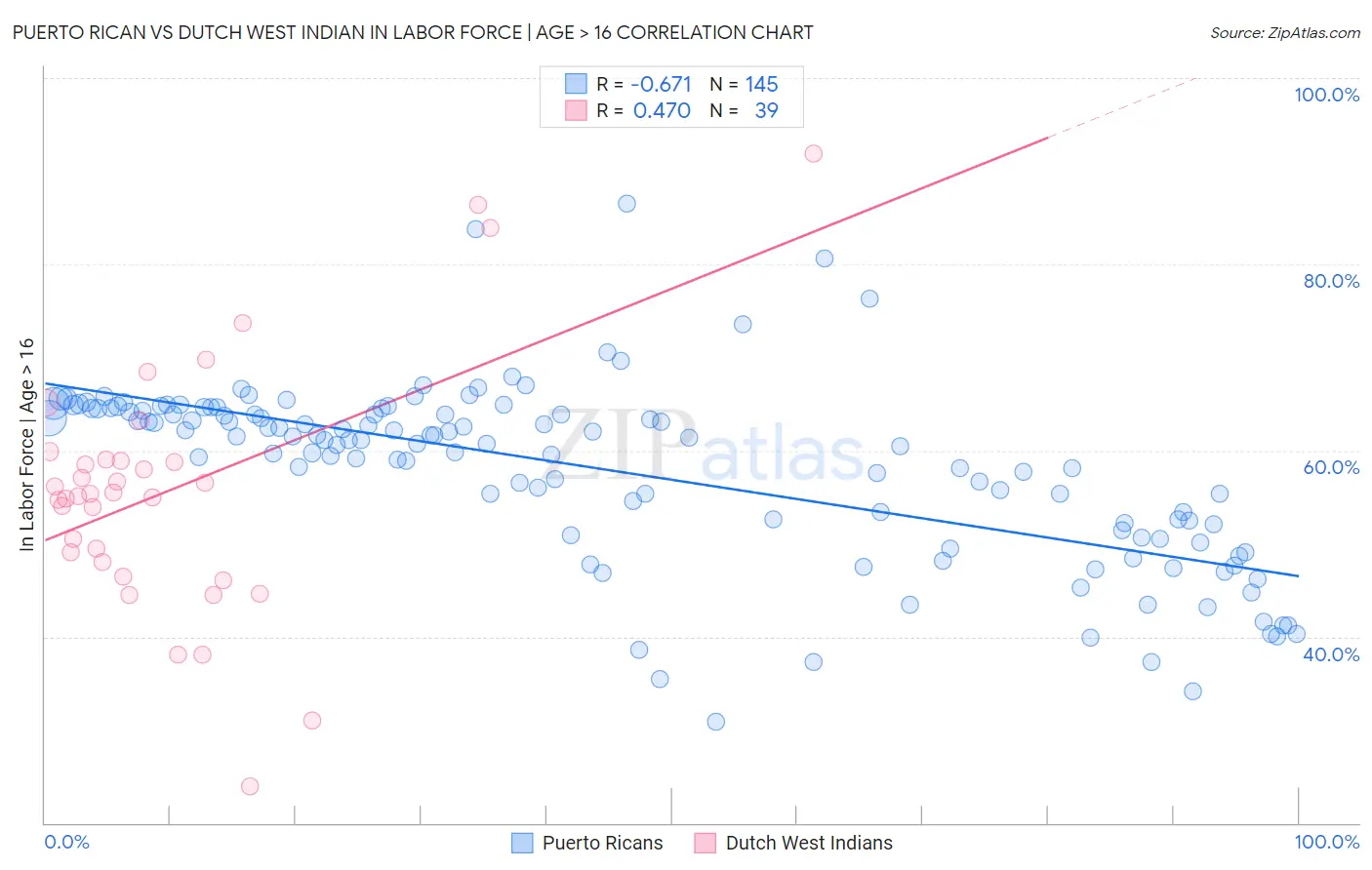 Puerto Rican vs Dutch West Indian In Labor Force | Age > 16