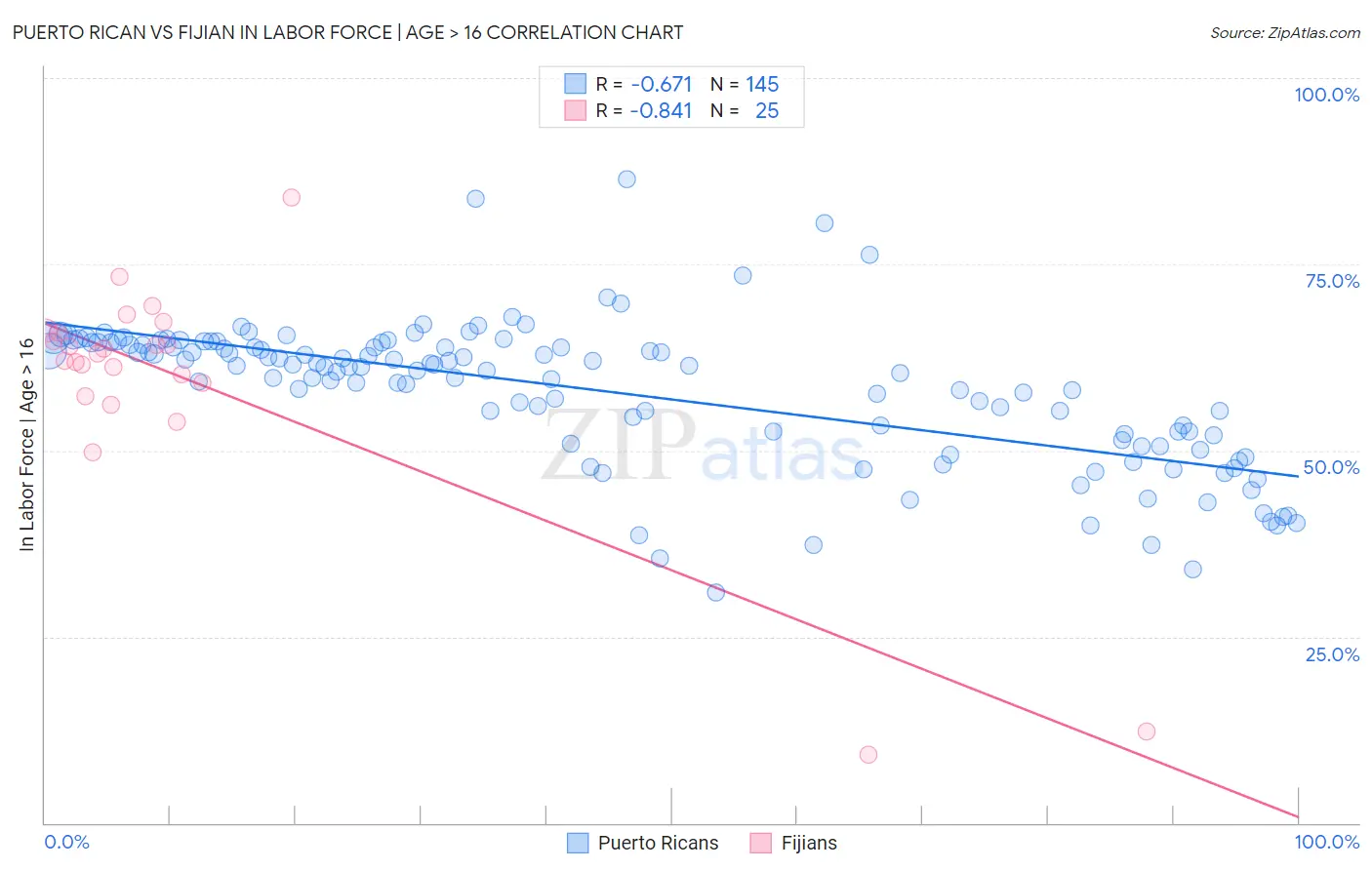 Puerto Rican vs Fijian In Labor Force | Age > 16