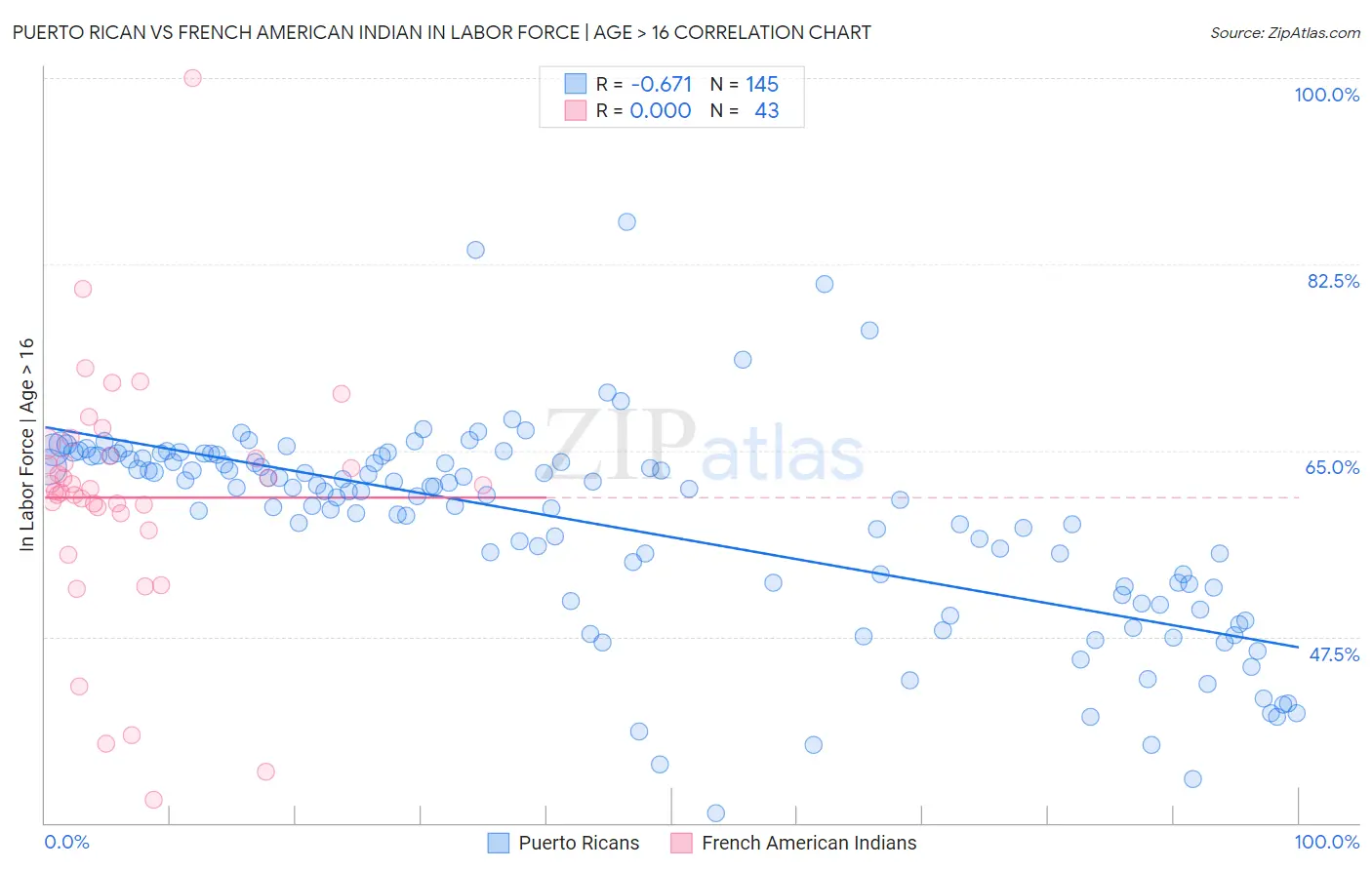 Puerto Rican vs French American Indian In Labor Force | Age > 16