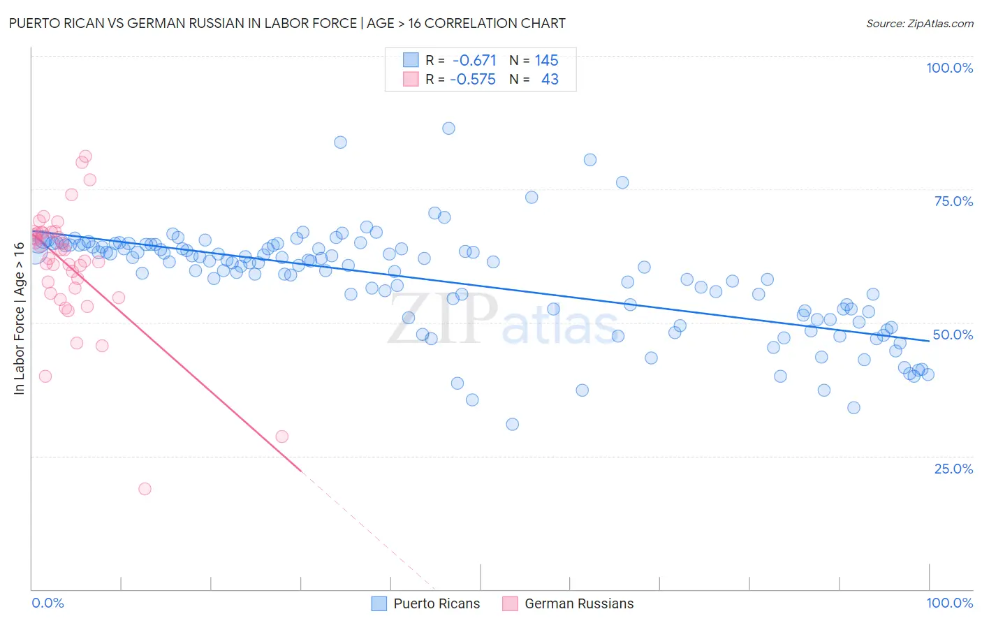 Puerto Rican vs German Russian In Labor Force | Age > 16