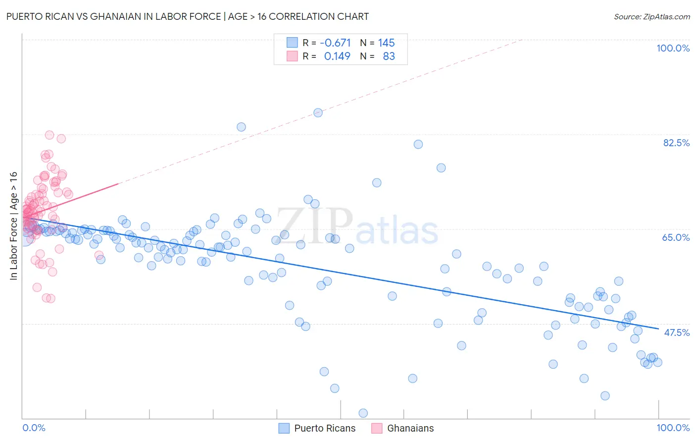 Puerto Rican vs Ghanaian In Labor Force | Age > 16