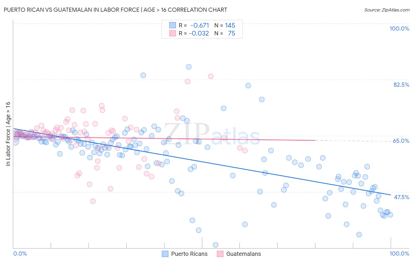 Puerto Rican vs Guatemalan In Labor Force | Age > 16