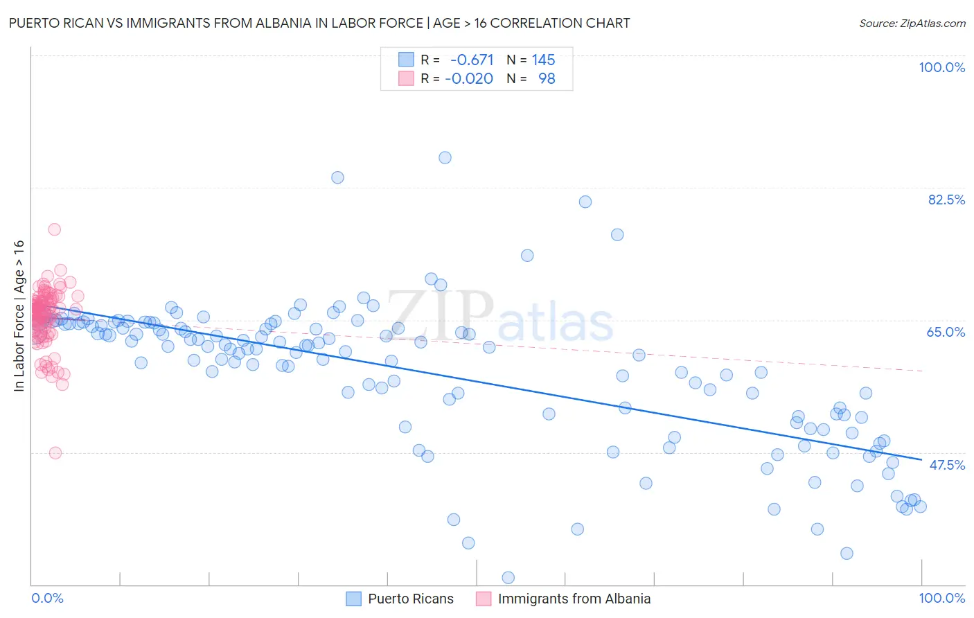 Puerto Rican vs Immigrants from Albania In Labor Force | Age > 16