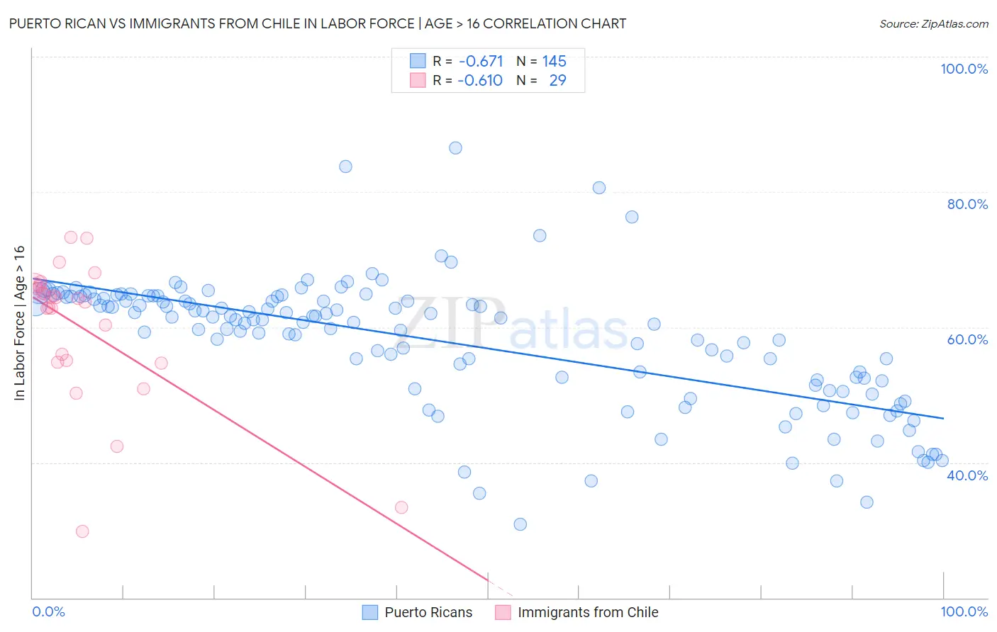 Puerto Rican vs Immigrants from Chile In Labor Force | Age > 16