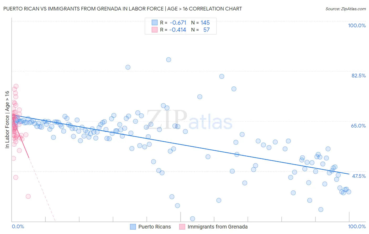 Puerto Rican vs Immigrants from Grenada In Labor Force | Age > 16