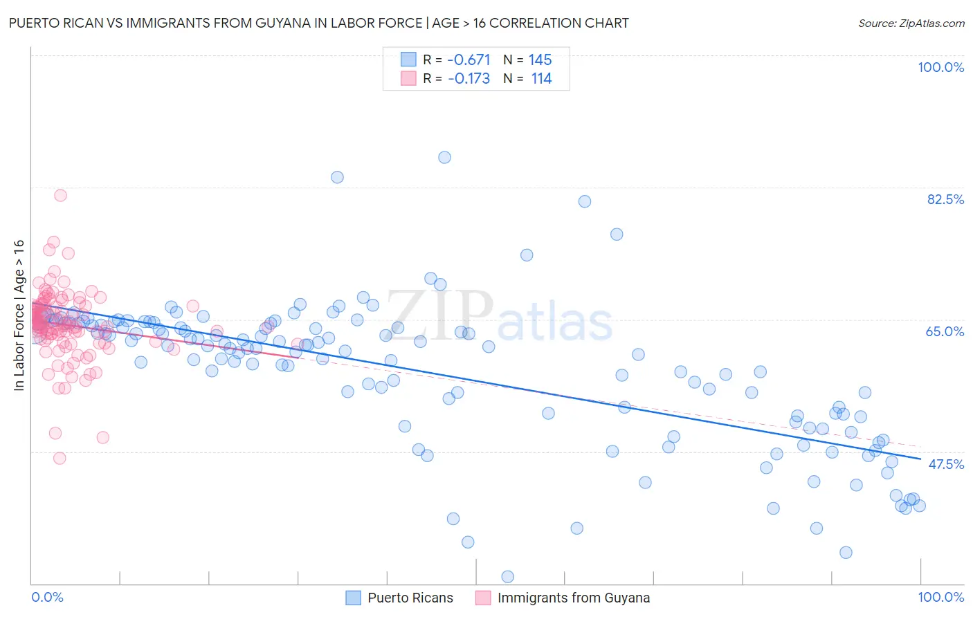 Puerto Rican vs Immigrants from Guyana In Labor Force | Age > 16