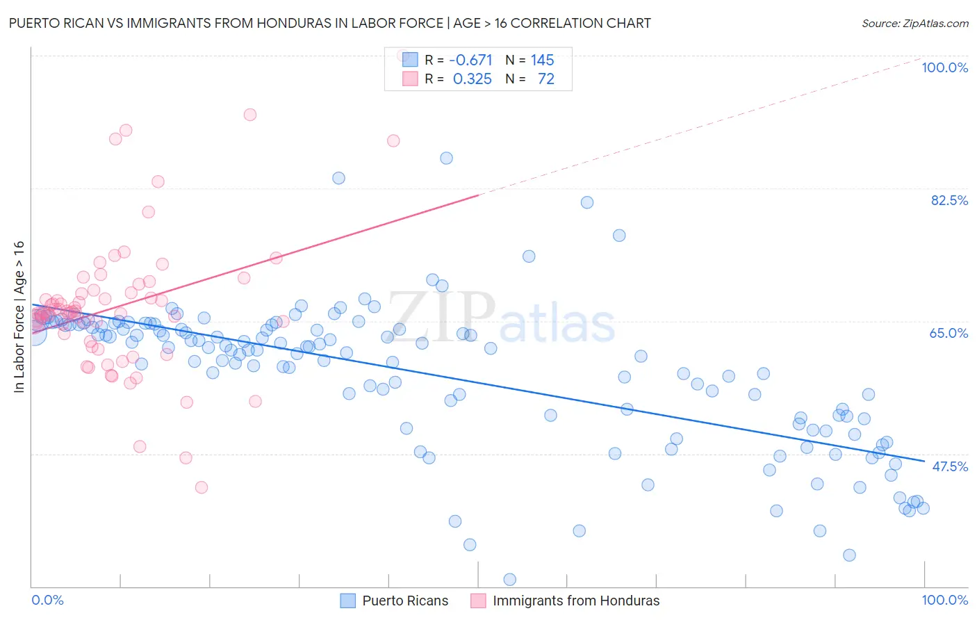 Puerto Rican vs Immigrants from Honduras In Labor Force | Age > 16