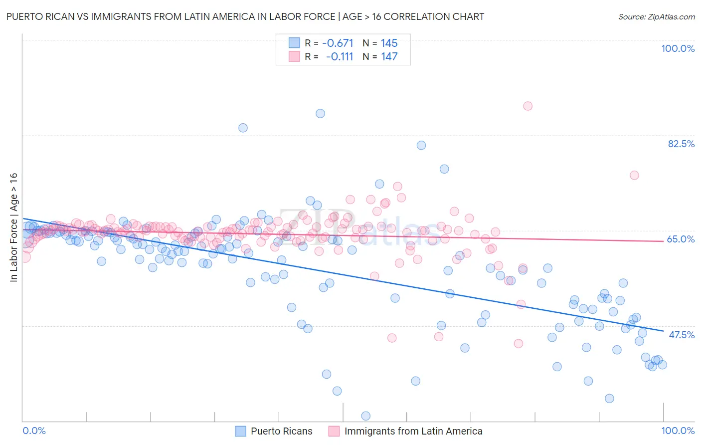 Puerto Rican vs Immigrants from Latin America In Labor Force | Age > 16