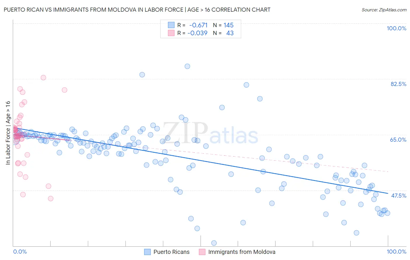 Puerto Rican vs Immigrants from Moldova In Labor Force | Age > 16