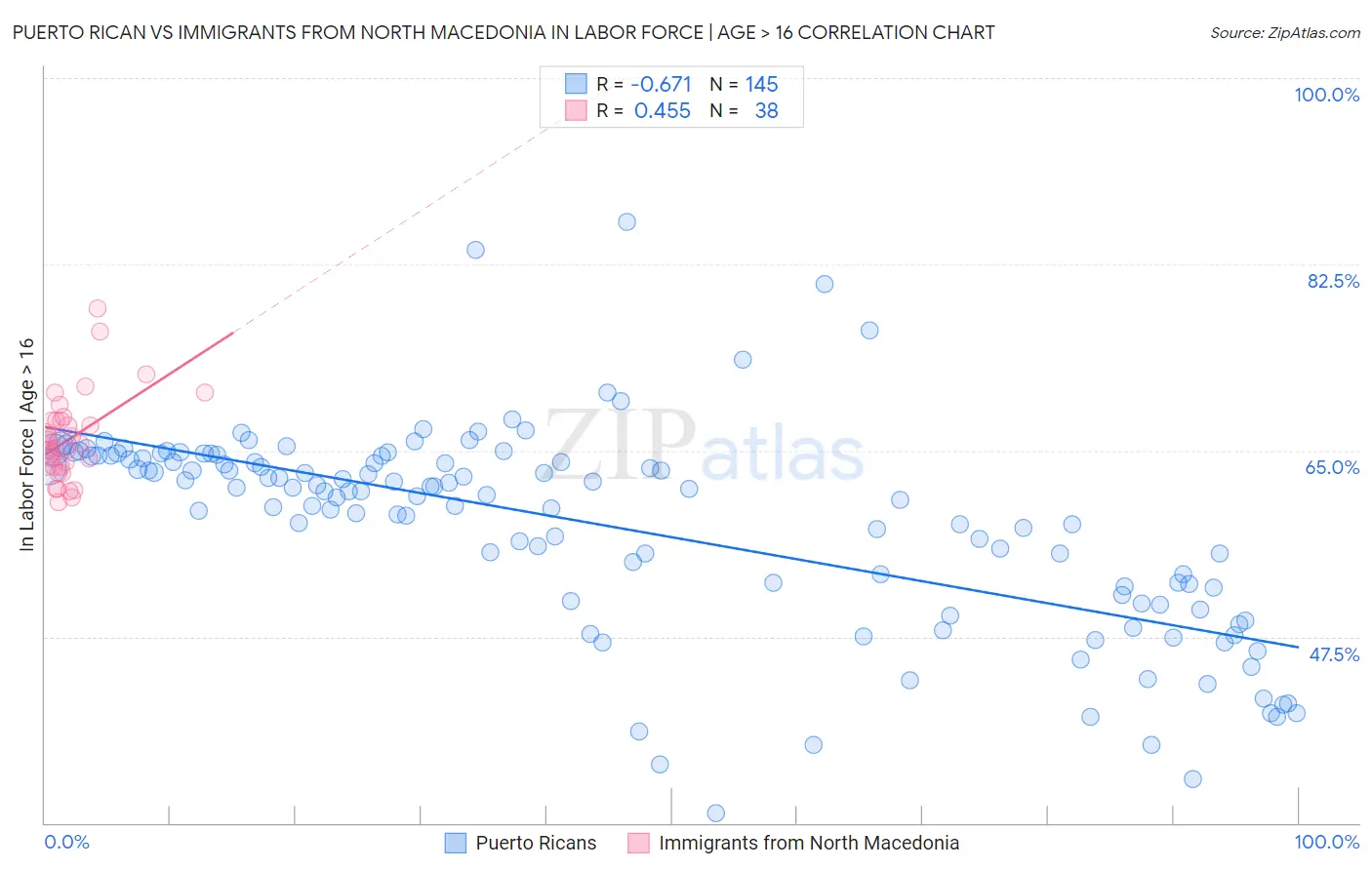 Puerto Rican vs Immigrants from North Macedonia In Labor Force | Age > 16