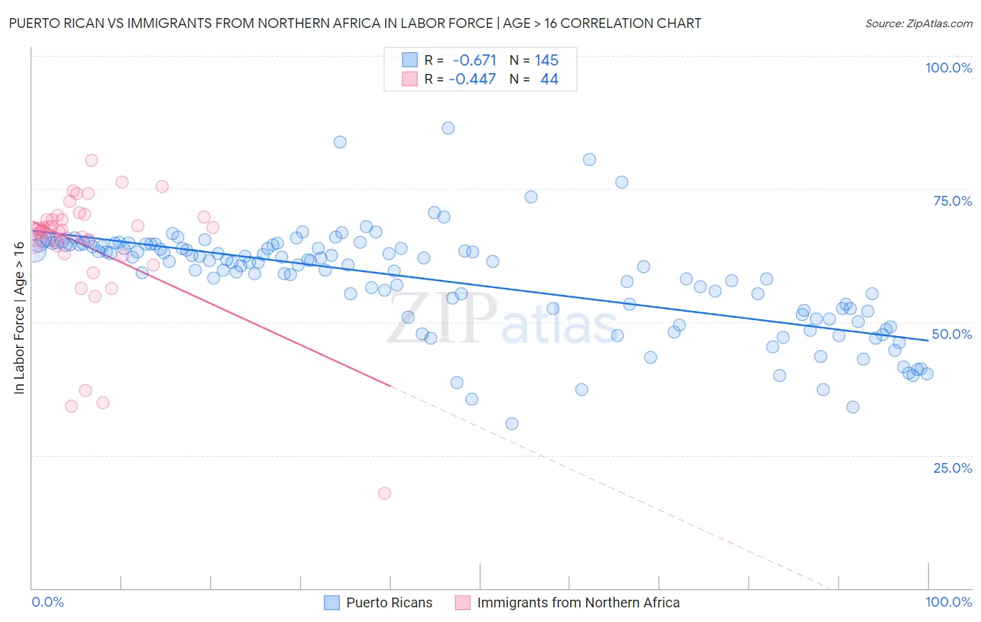 Puerto Rican vs Immigrants from Northern Africa In Labor Force | Age > 16