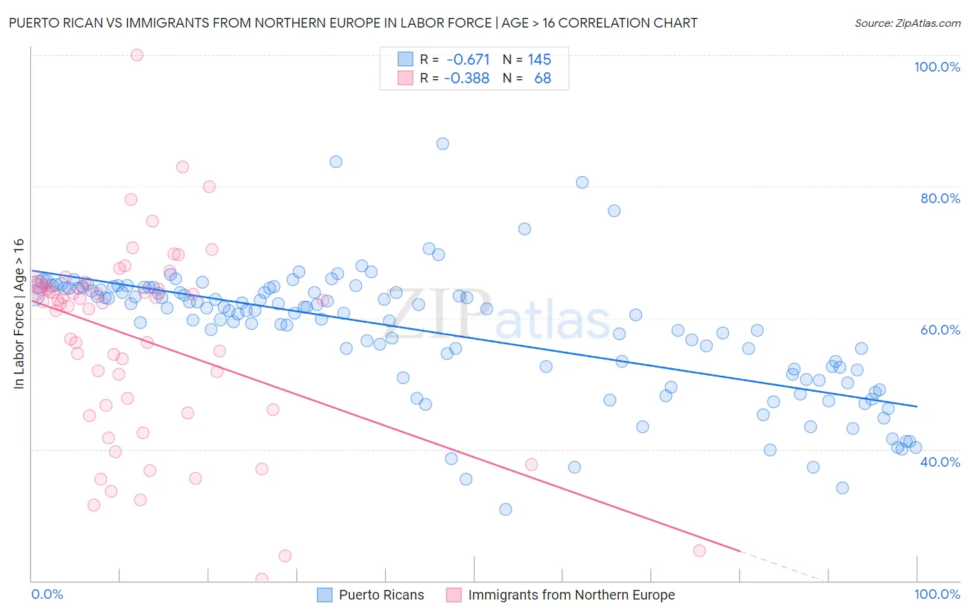 Puerto Rican vs Immigrants from Northern Europe In Labor Force | Age > 16