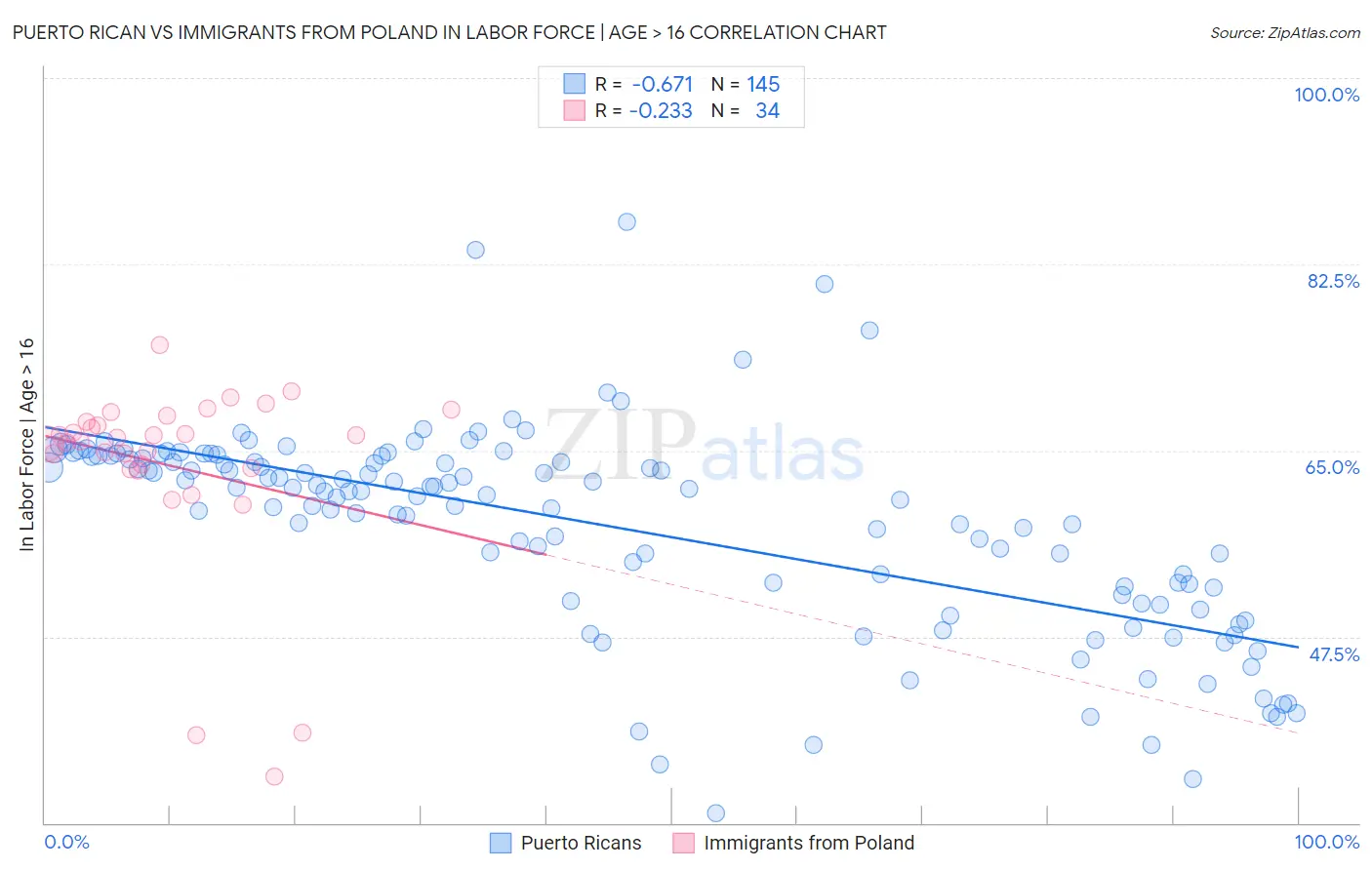 Puerto Rican vs Immigrants from Poland In Labor Force | Age > 16