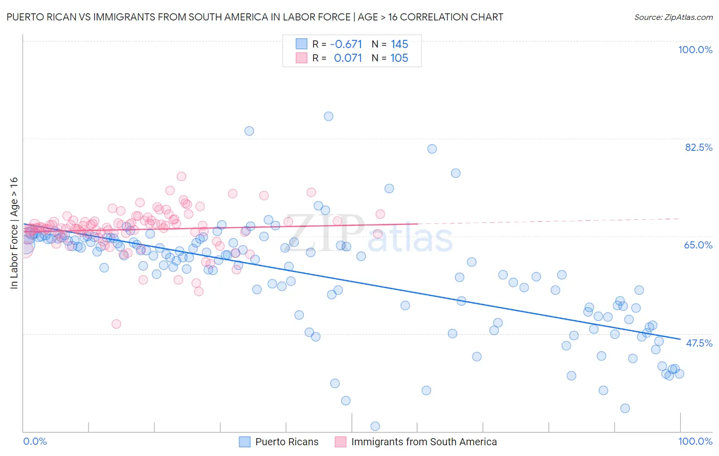 Puerto Rican vs Immigrants from South America In Labor Force | Age > 16