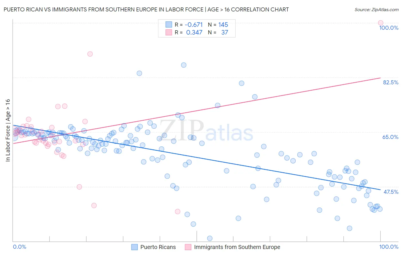 Puerto Rican vs Immigrants from Southern Europe In Labor Force | Age > 16