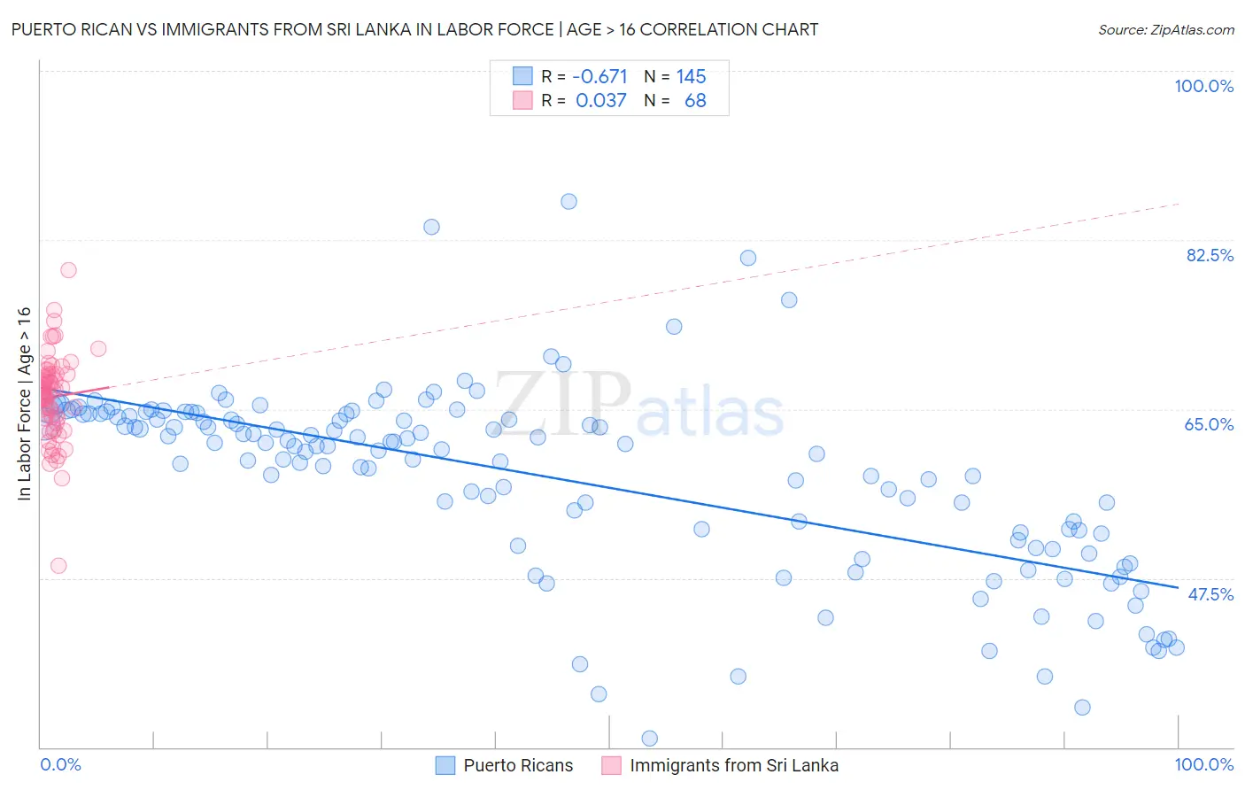 Puerto Rican vs Immigrants from Sri Lanka In Labor Force | Age > 16