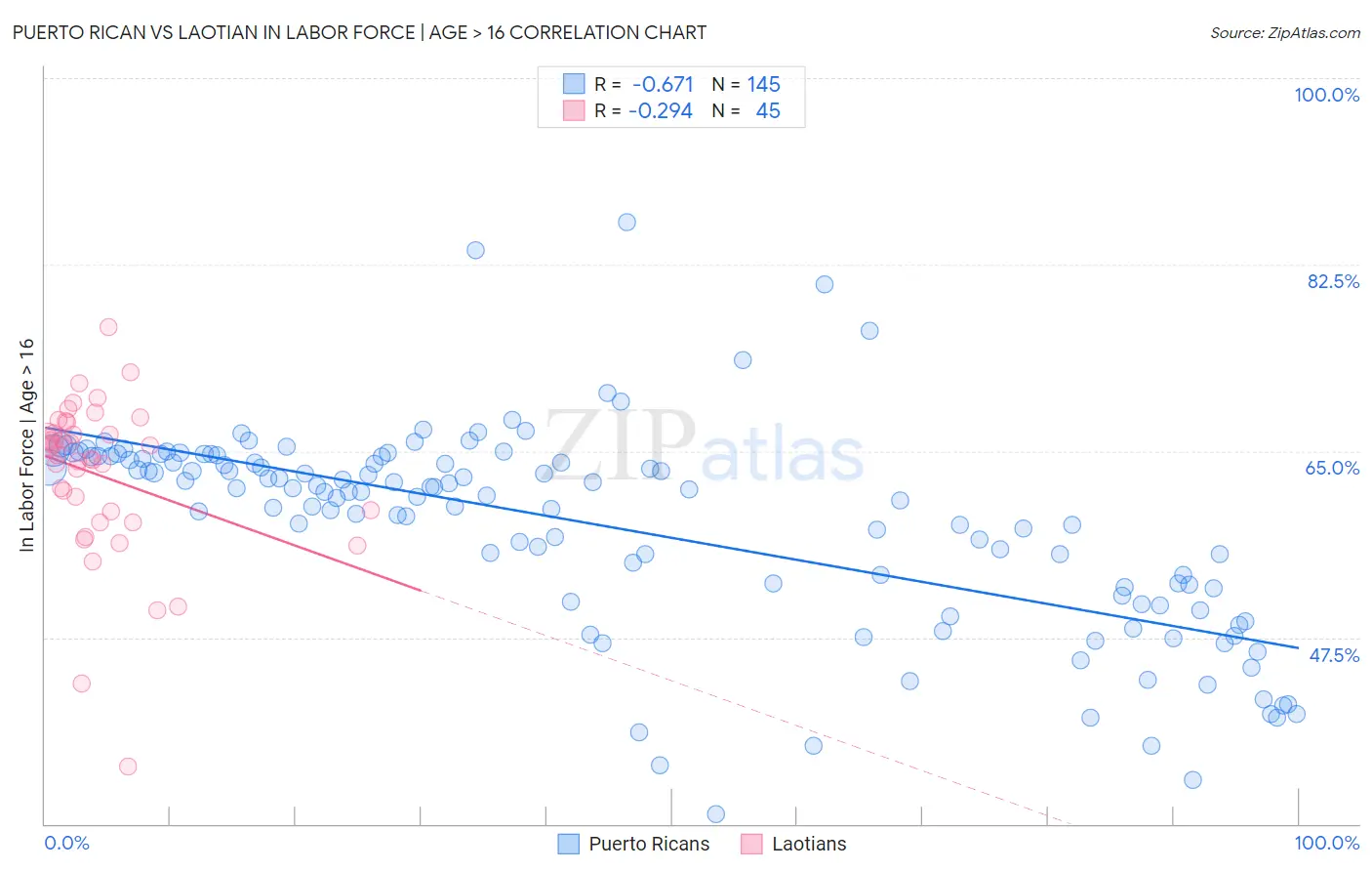 Puerto Rican vs Laotian In Labor Force | Age > 16