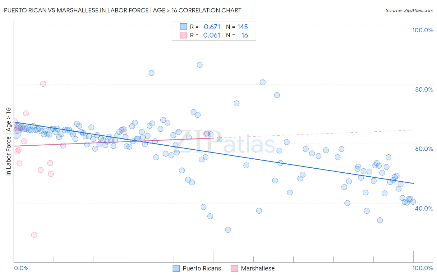 Puerto Rican vs Marshallese In Labor Force | Age > 16