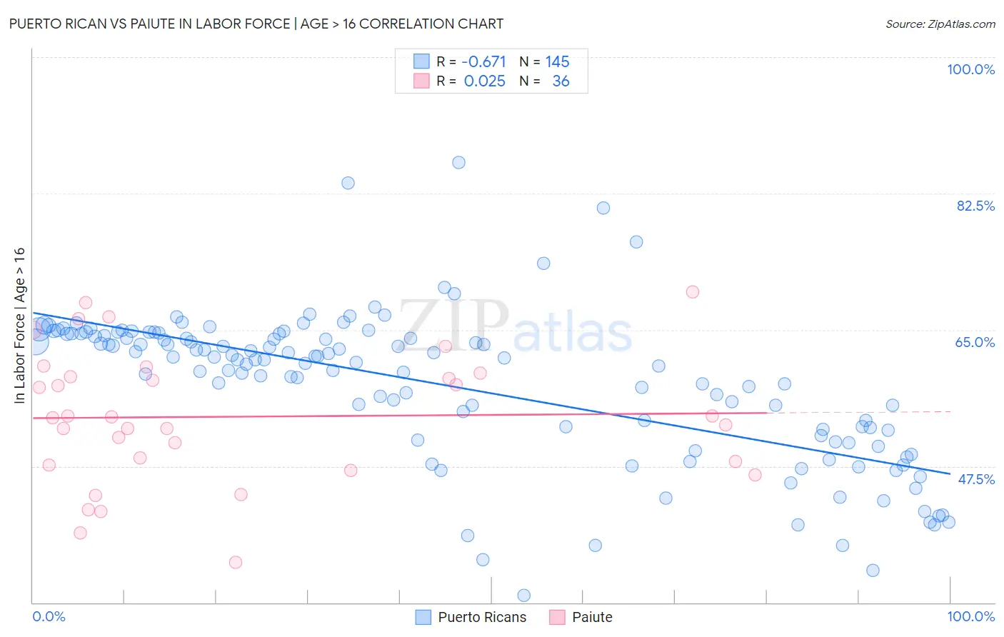 Puerto Rican vs Paiute In Labor Force | Age > 16