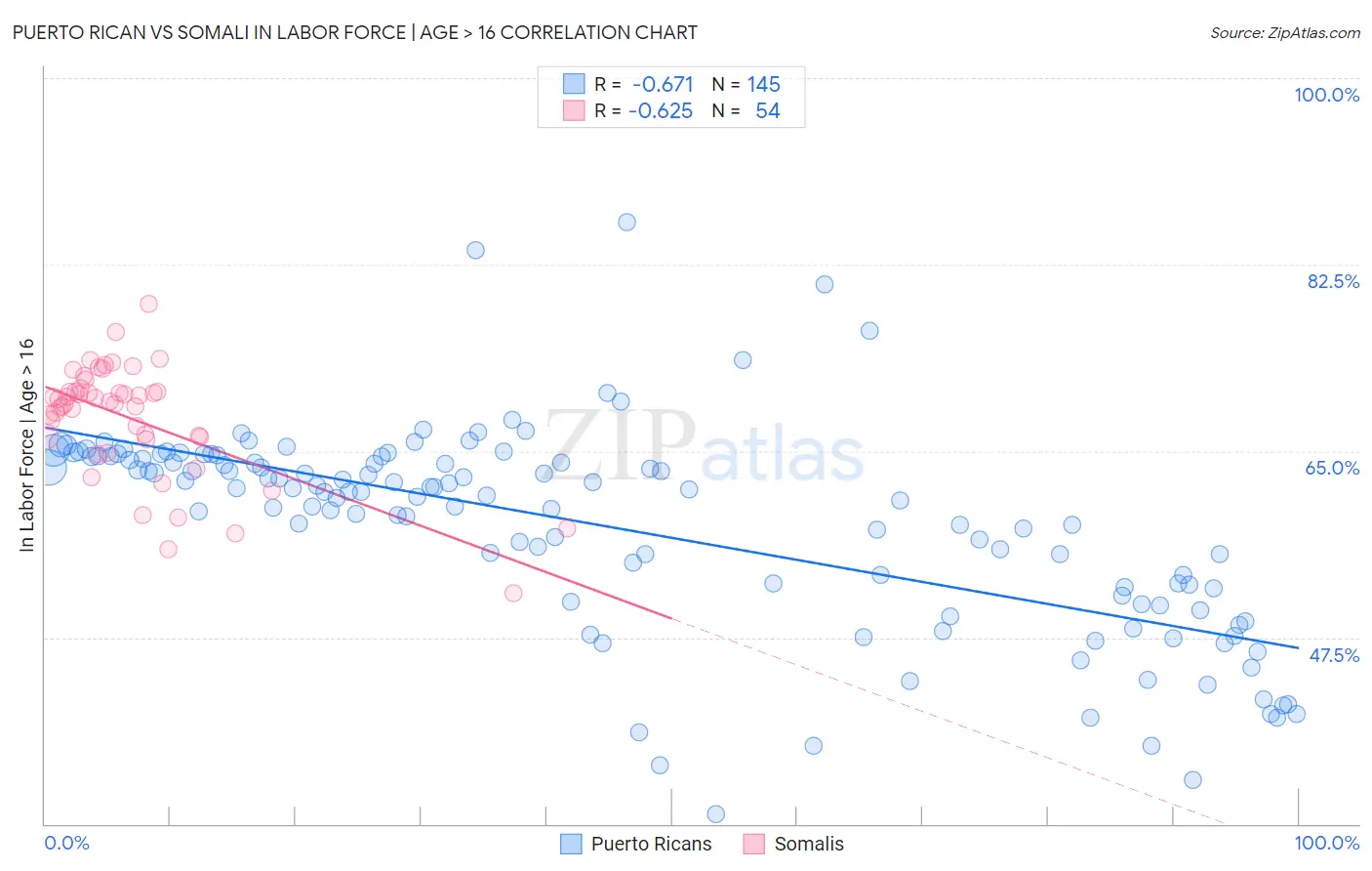 Puerto Rican vs Somali In Labor Force | Age > 16