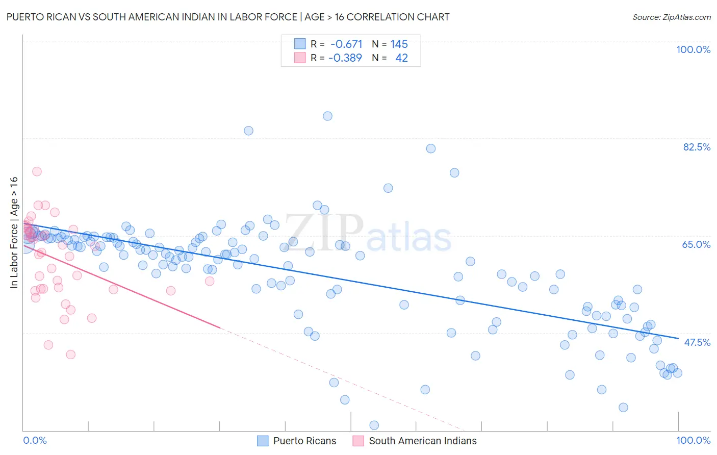 Puerto Rican vs South American Indian In Labor Force | Age > 16