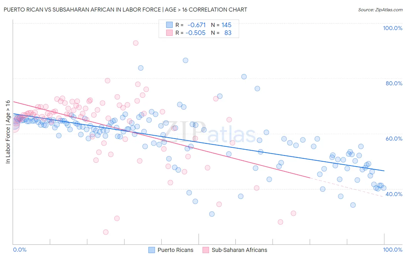 Puerto Rican vs Subsaharan African In Labor Force | Age > 16